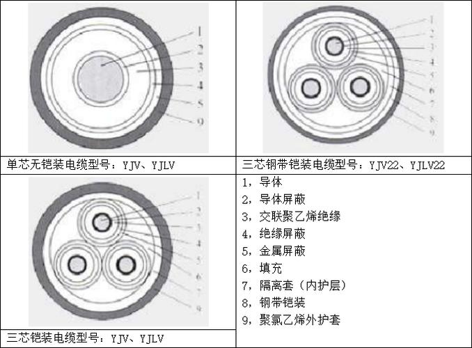 YJV22交聯(lián)聚乙烯絕緣鋼帶鎧裝聚氯乙烯護(hù)套電力電纜技術(shù)參數(shù)與開發(fā)綜述